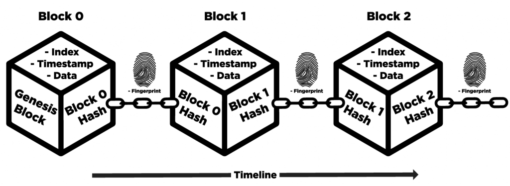 blockchain time